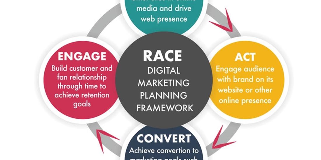 استراتژی فریم ورک RACE در دیجیتال مارکتینگ چیست؟