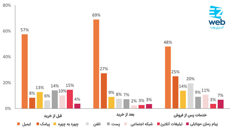 اهمیت ایمیل مارکتینگ به روایت آمار