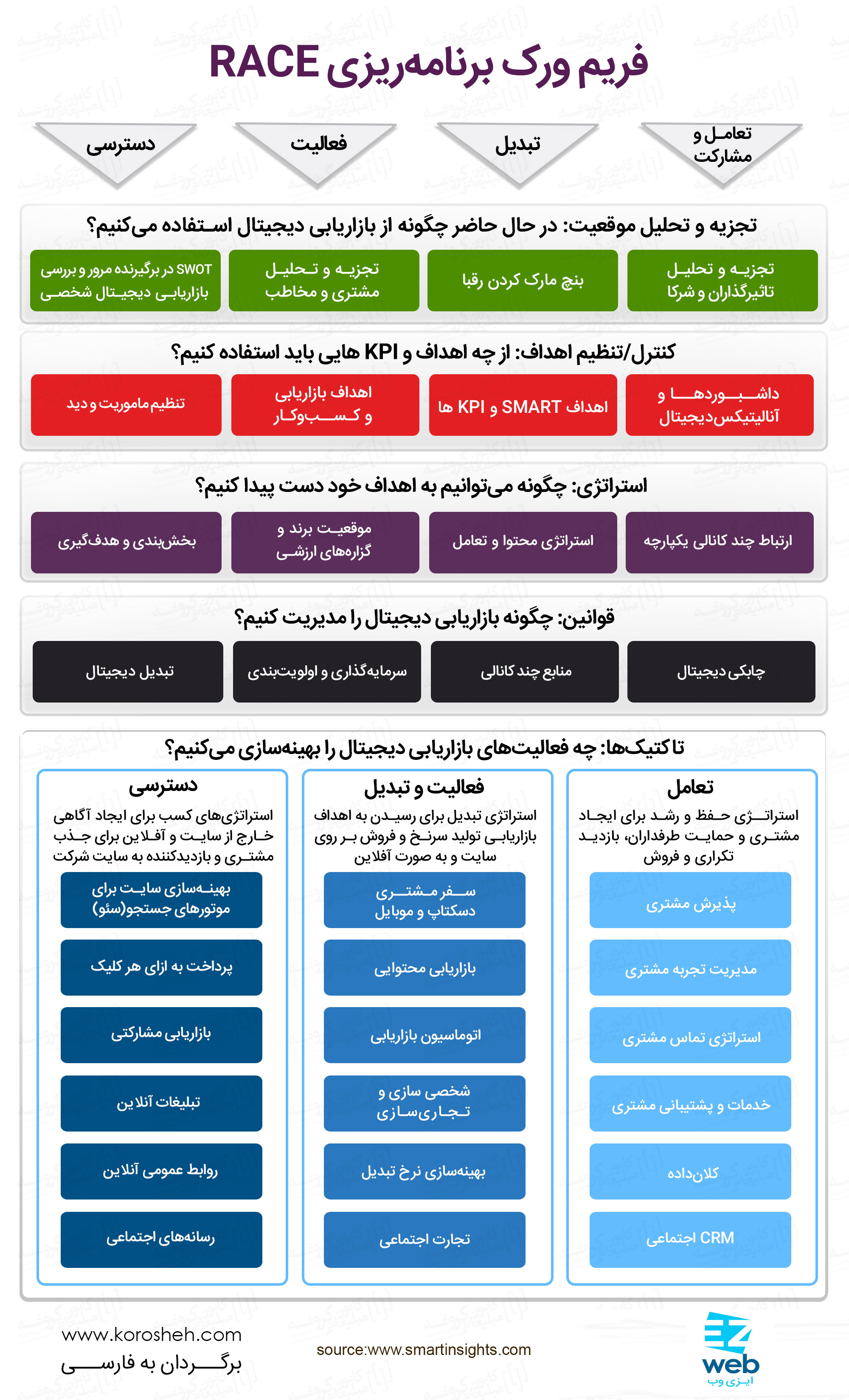 استراتژی دیجیتال مارکتینگ - RACE